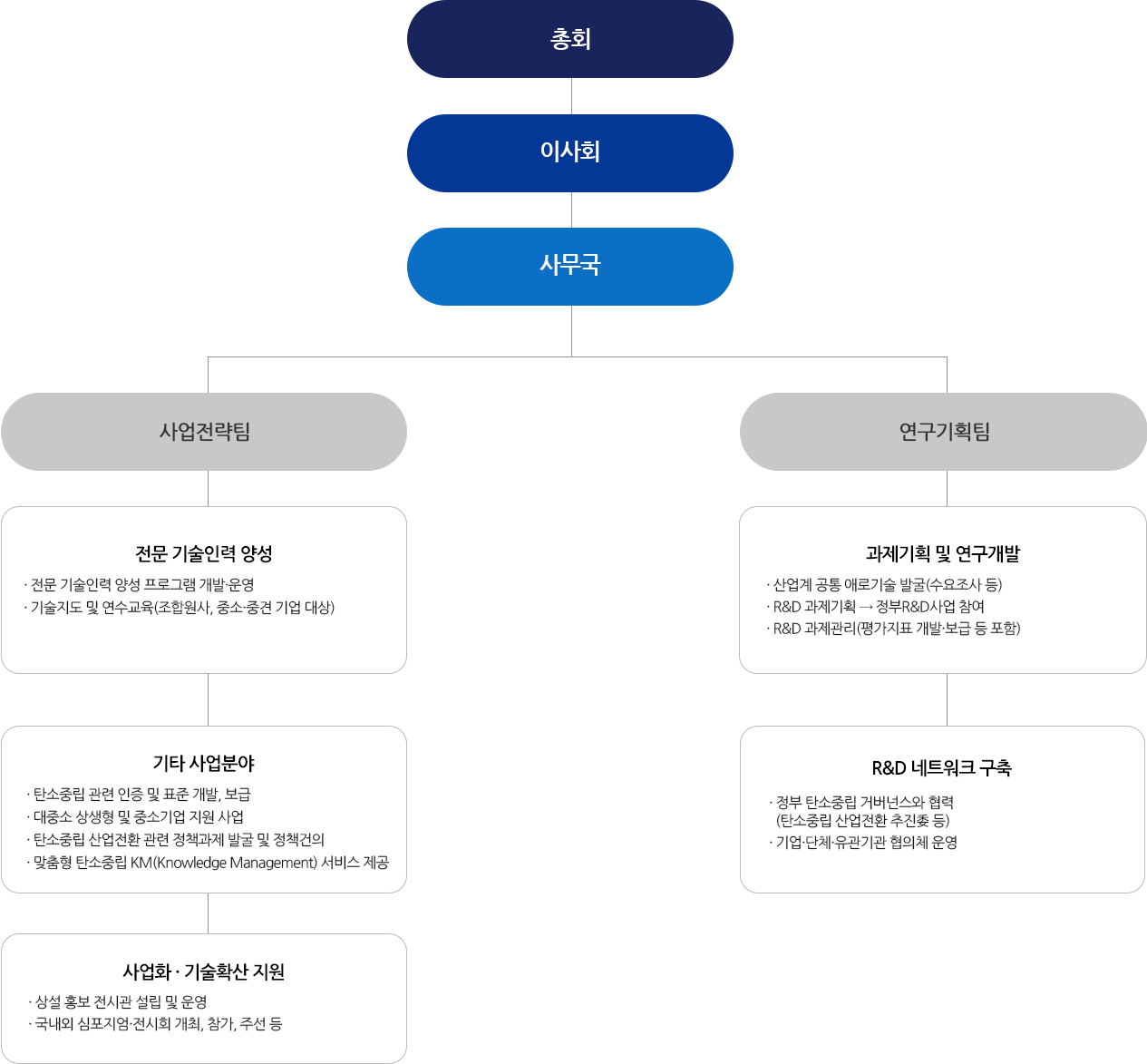 조직도